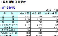 [기관 따라잡기] 미국발 악재에 기관 순매도 전환