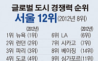 서울, 글로벌 도시 경쟁력 12위…베이징에 처음으로 뒤져