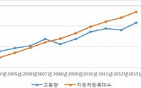 교통량 가장 많은 도로, 어디인가 봤더니...역시나?