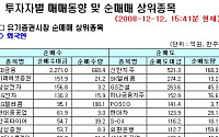 [외인 따라잡기]장 막판 소폭 순매수세로 전환
