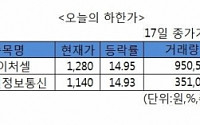 [오늘의 하한가]네이처셀, 55억 규모 공급계약 해지에 ‘뚝’