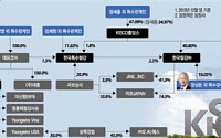 [100대그룹 지배구조 대해부] 장세홍 전무, 키스코홀딩스 34.97% 최대주주