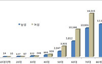 척추관 협착증, 폐경 이후 여성 환자 많아... 여성환자 중 50세 이상 92%