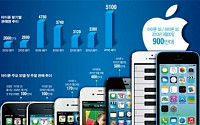 [스마트폰 3차대전 돌입] 애플, ‘잡스 사이즈’ 포기…디스플레이 4.7인치까지 커질 듯