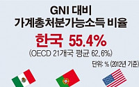 [그래픽뉴스]韓 국민소득 중 가계 몫 OECD 꼴찌 수준