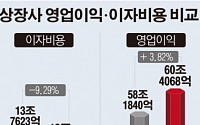 [그래픽 뉴스]상장사 빚부담 소폭 감소…1000원 벌어 206원 이자
