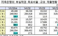 저축은행 향후 3년간 부실채권 2조4000억 순감소