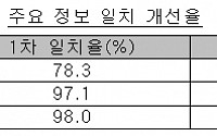 가격비교사이트 정보 신뢰도 크게 개선