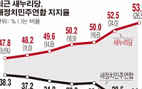 ‘세월호 참사’도 판세 못 바꿨다… 박대통령·새누리 지지율↑, 민주↓