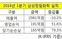 지난해 적자전환한 삼성정밀화학, 1분기 적자폭 확대 ‘먹구름’