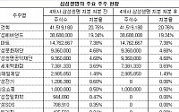 삼성계열사, 삼성생명 지분털기 … 삼성그룹 지배구조 개편 본격화