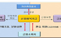 금융소외 계층 채무재조정ㆍ환승론 사업 개시