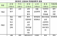 교보생명 · 우투증권 · 삼성카드 민원평가  우수...동양증권 · 롯데손보는 최저등급