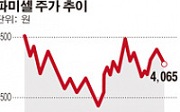 [특징주] 파미셀, 줄기세포 치료 수혜 기대감에 상승