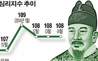 소비자심리 석달째 108 유지…세월호 침몰사고 영향 아직 미미