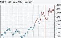 [종합]원·달러 환율 상승 마감…코스피 급락 영향