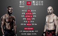 UFC 172 빅매치는 '존 존스 VS 글로버 테세이라'