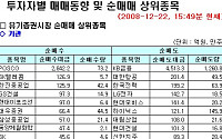 [기관 따라잡기] 오후 들어 순매도 전환...지수 하락 주도