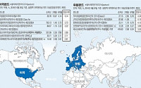 [재테크] 美·유럽 경제지표 맑음… 장기투자 ‘선진국펀드’ 담아라
