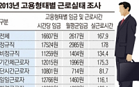 “작년 비정규직 시간당 임금, 정규직의 64.2%”…임금격차 감소 둔화