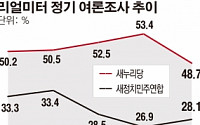‘세월호 여파’ 당정 지지율 동반하락