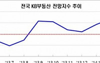 수도권 주택가격 관망 뚜렷…전세값 비율은 상승