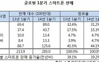“글로벌 1분기 스마트폰 판매 2억8500만대…삼성 1위 유지”