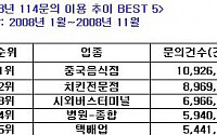 114 문의 1위는 '중국음식점'