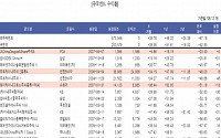 中 펀드, 환헤지·주식비중 따라 수익률 '천차만별'