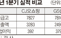 CJ오쇼핑, GS샵 앞질렀다… 업계 1위 굳히나