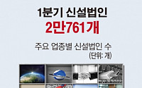 1분기 신설법인 2만개 첫 돌파…30대 미만 ‘청년창업’은 감소