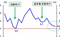 [금융안정보고서]기업 이익률 외환위기 이후 최저…한계기업 증가 추세