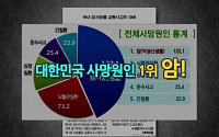 ‘쌈닥, 굿닥’ 홍혜걸, 사망 원인 1위 암을 둘러싼 오해와 진실 공개