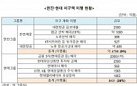 자구안 유동성 확보 이행률… 뛰는 현대, 갈길 먼 한진