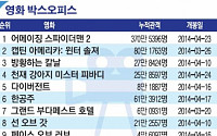 [랭킹 엔터테인먼트］‘어메이징 스파이더맨 2’ 주간 박스오피스 1위