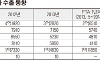 현대차 터키공장 생산력 확대하니… 對터키 車 수출 줄어