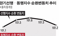 미래 경기지표에 ‘적신호’ 깜빡…한국경제 회복세는 ‘반쪽짜리’