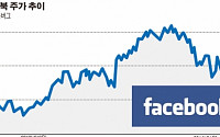 [종합] 저커버그 “익명 로그인 도입...모바일 플랫폼에 총력”