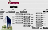 [100대그룹 지배구조 대해부]윤석민 부회장 태영건설 27.1% 보유 최대주주