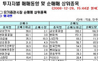 [외인 따라잡기] 사흘 연속 '팔자' 유지