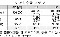 2022년까지 전력수요 연 평균 2.1% 증가