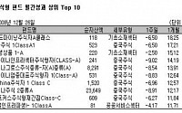 [펀드수익률동향]글로벌증시 하락에 해외주식펀드 약세