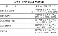 공정위, '불공정하도급신고센터' 가동