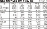 10대 재벌 계열 상장사 작년 실적 ‘惡’