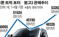 ‘1톤 트럭의 인기’ 씁쓸하네…