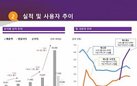 ‘애니팡’ 선데이토즈 최대실적