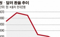 자동차·철강·조선 수출전선 ‘먹구름’