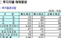 [기관 따라잡기]기관, 사흘 연속 순매수 나서