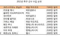 전세계 축구선수 연소득 랭킹 1·2위 호날두·메시…그럼 3위는?