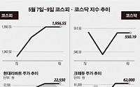 [베스트&amp;워스트]코스닥, 삼성SDS 상장 소식에 ‘크레듀’ ‘한국정보인증’ 강세